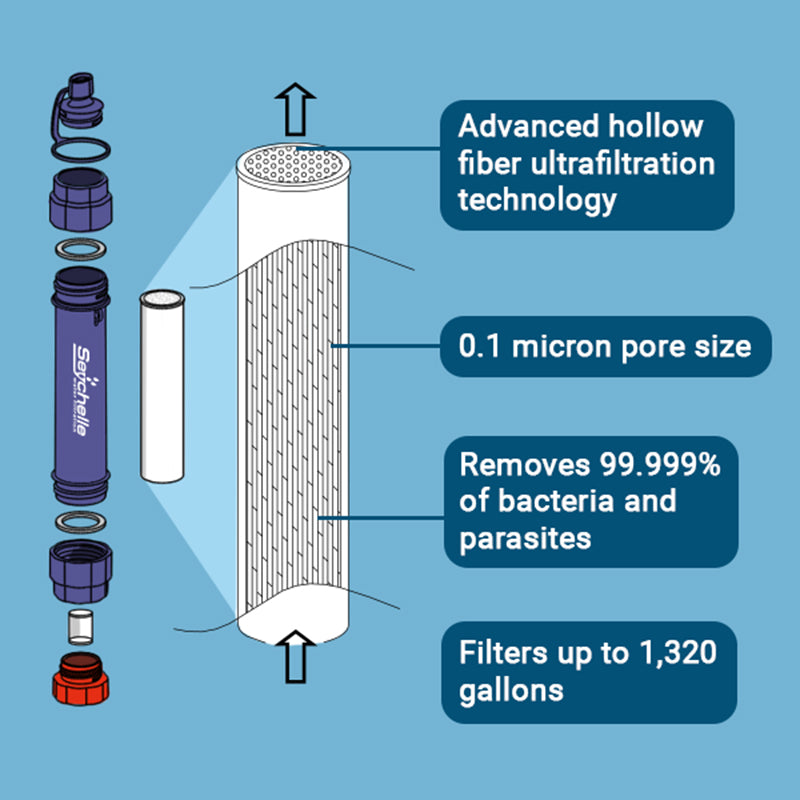 Gravity Bag with Hollow Fiber Filter